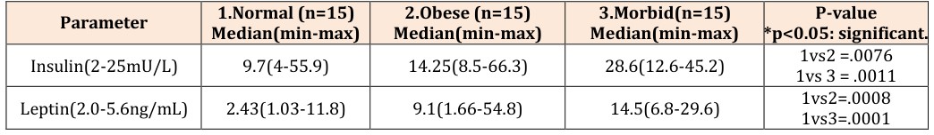 Figure 1: Immunohistochemistry was performed to see leptin level in adipose tissue. Intracellular leptin level was found declining with an increase at extracellular surface as the obesity advances to more severe stage viz. obese to morbid obese. Intracellular leptin: po,n = 0.005 pm,n = 0.001. Extracellular leptin: po,n = 0.008 pm,n = 0.003. n: Normal, o: Obese, m: Morbid obese. p < 0.05: significant.