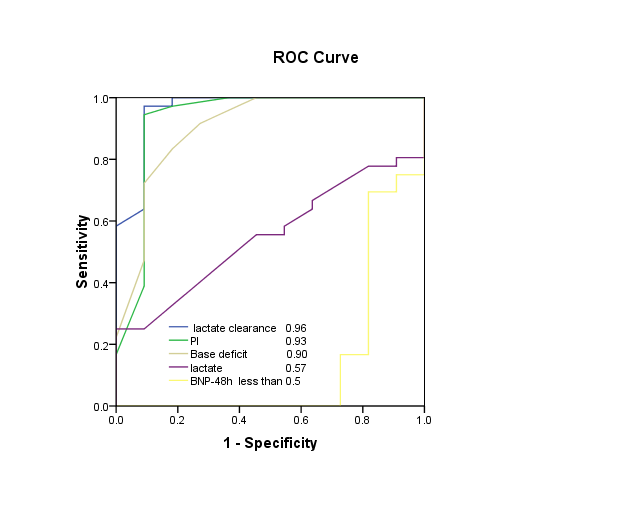 Figure 2: mortality and cause of death. • DIC: Disseminated intravascular coagulopathy • ARF: Acute renal failure Metabolic perfusion parameters showed a mean baseline serum lactate (6.9±1.7 mmol/L), mean base deficit (-20.3±2.8 mmol/L). The comparison between survival group and non-survival group about demographic data, revised trauma score (RTS), SOFA score, nor adrenaline dose and resuscitation by blood products and fluids. Age, sex, packed RBCs and fresh frozen plasma transfusion showed nonsignificant difference between survival and non-survival group. However, RTS, SOFA-0, SOFA-f, noradrenaline dose, The crystalloid and colloid volume used showed a statistically significant difference between survival and non-survival group (P< 0.05) and have significant correlation with mortality. Revised Trauma Score is a reliable predictor of mortality and had significant correlation with mortality (P< 0.001). Non- survivors had significantly lower RTS than survivors (P< 0.001). However, SOFA-0 and SOFA-f had significant correlation with mortality. Non-survivors had Alaa M Atia, et al. Perfusion Index Derived from Pulse Oximetry, Serum Lactate, its Surrogates and Beta Type Natriuretic Peptide (Bnp) for Outcome Prediction in Poly-Traumatized Patients. A Prospective Observational Cohort Study Anaesth Critic Care Med J 2016, 1(1): 000102.