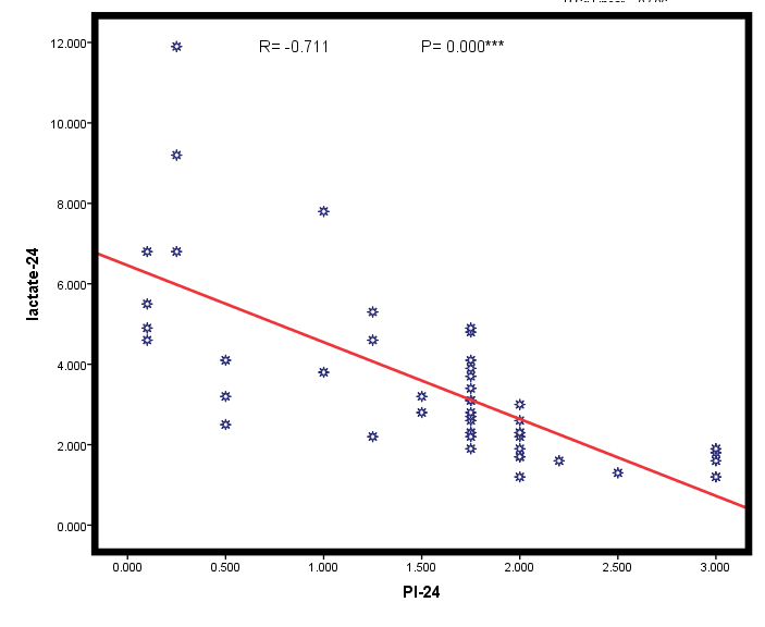 Figure 3: Perfusion index changes in survivors and non survivors. ROC curve analysis of perfusion index at 24 hours, post resuscitation; showed the ideal cutoff point for predicting mortality ≤ 0.75 with AUC 0.93, sensitivity 97% and specificity 82% (Figure 4).