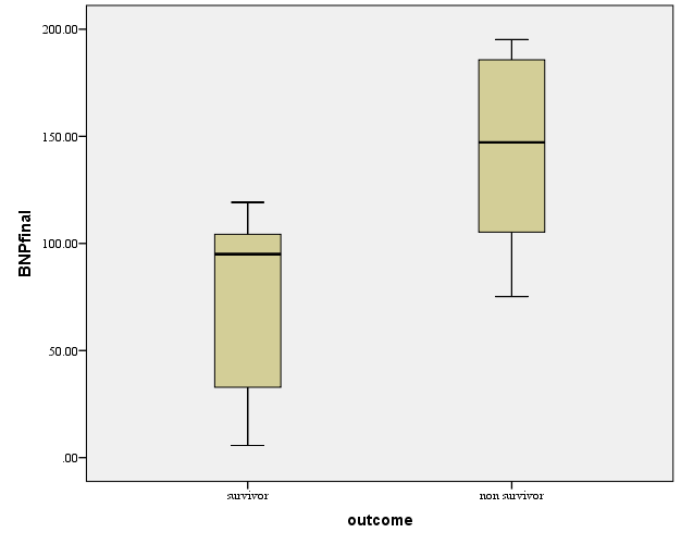 Figure 4: ROC curve of lactate clearance, perfusion index, serum lactate, base deficit and BNP-48.