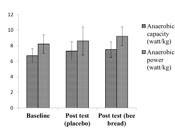 Figure 2: Mean anaerobic capacity and anaerobic power of the two trials. Data are presented as mean ± SD.