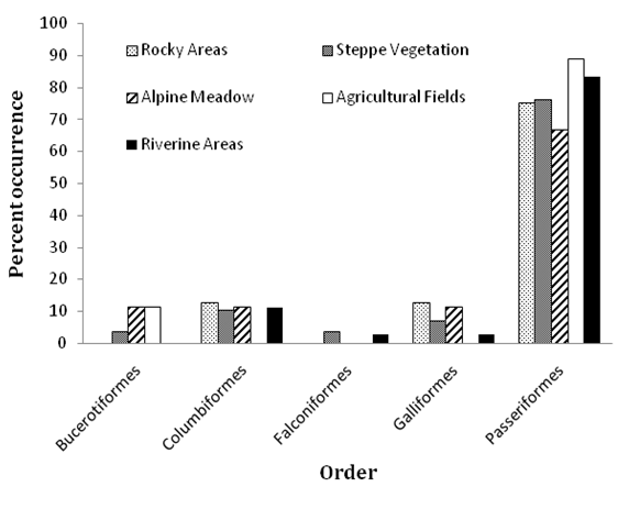 Figure 3: Percent occurrence of birds of different orders in varying habitat types in the Wakha Valley, Kargil.