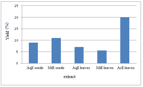 Figure 1: For contact treatment, the results (counts of dead individuals) were read 1, 2 and 3 days after spraying the product. For treatment by ingestion, and in order to allow the product to act against insects, the reading was done 2,