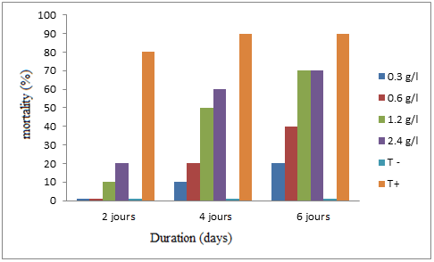 Figure 10: Effect of ingestion of EAq leaves.