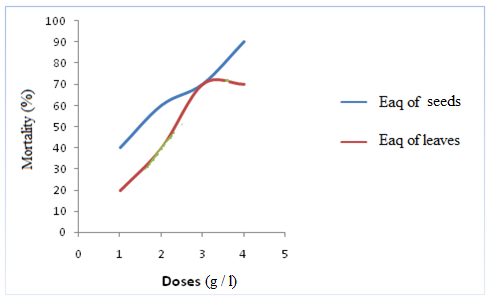 Figure 12: Comparison between the insecticidal effect by ingestion of the two “bioactive extract”.