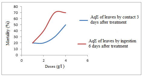 Figure 14: Comparison between insecticidal effect by ingestion and contact of AqE of leaves.