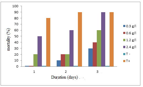 Figure 2: Effect by contact of AqE of seeds.