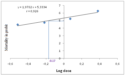 Figure 4: The calculation of the LD50 from the equation of the regression line y = 1.97x + 5.33 shows that the dose of 0.67 g / l caused a mortality of 50% (Table 3).