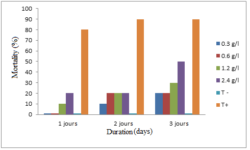 Figure 5: Contact effect of AqE leaves.