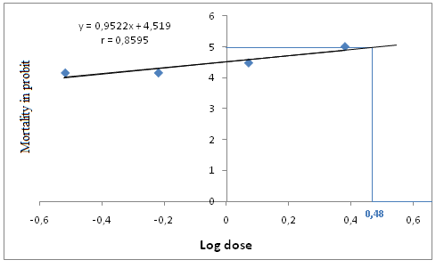 Figure 6: These last show a log dose of 0.48 corresponding to a LD50 of 3.01 g / l (Table 3).