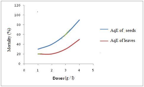 Figure 7: It should be noted that seeds AqE are more effective than those of leaves. It should be noted that this difference was confirmed by comparing the respective LD Rouibah M. Insecticidal Potency of Aqueous Extracts of Seeds and Leaves of Harmal Peganum Harmala (Zygophyllaceae) on Juveniles of Calliptamus Barbarus (Orthoptera: Calliptaminae): Contact and Ingestion Effects. Int J Zoo Animal Biol 2019, 2(6): 000196.