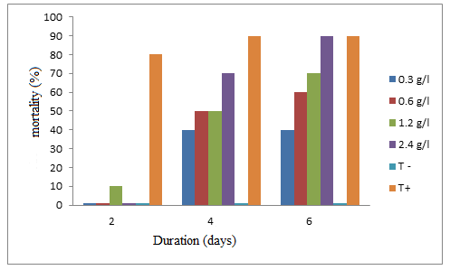 Figure 8: The AqE of seeds did not start to act until the 4th day. The mortality rate then evolved according to the concentration gradient (from the lowest to the highest). On day 6, the mortality rate reached the peak of 90% obtained with the dose of 2.4 g / l, as the positive control (Figure 8). For statistical analyzes, the correlation coefficient is calculated from the linear regression line of mortality rates as a function of doses: y = 21.449x + 40.87 (Figure 3) with a correlation coefficient r of 0.9157. The latter shows that 91.57% of the variation in the effect of the extracts of seeds is due to the variation of the doses.