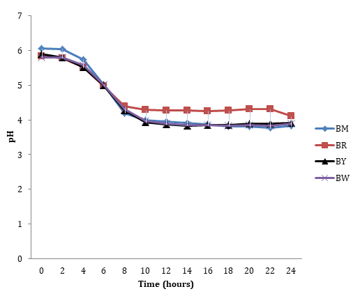 Figure 1: Shows the in vitro fermentation of red sorghum inoculated with Lactobacillus, isolated from burukutu, over a period of 24h. Fermentation of millet commenced at 0 to 6 hours with values between 6.07±0.15 and 5.74±0.03. The pH decreased further to 4.2±0.01 at 10 h during the experiment. The pH decreased sharply to 3.83±0.01 4 h later at 14 h and there was no visible change observed till termination of the experiment at 24 h with pH values of 3.82±0.04, 3.81±0.42 and 3.77±0.42. The pH change observed in millet fermented with Lactobacillus and monitored over a period of 24h is represented in Figure 1.