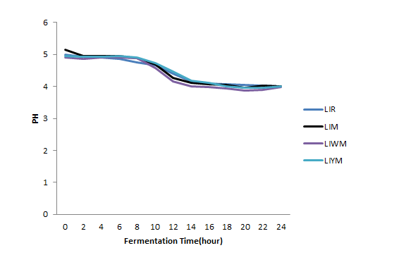 Figure 3: The pH of fermented white maize was steady between 4.96±0.04 to 4.90±0.02 at 0 to 8 h of the commencement of the experiment. The pH started decreasing from 4.74±0.70 between 10 h to 14 h. The pH then became steady till the end of the experiment at 24 h with an average of 3.99±0.35 Figure 3.