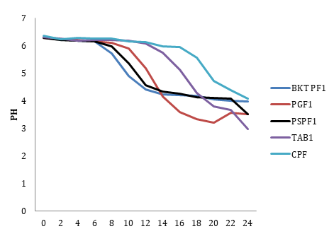 Figure 5: The Lactobacillus isolates from pig hindgut inoculated into the commercial feed, produced no fermentation between 0 and 8 h, but from the 8 h with a pH of 6.22 ± 0.01 and down to 6.11 ± 0.00 by 10h followed by a steady decrease up to the 14 h with an average value of 5.90 ± 0.04 and thereafter to the 20h with a pH of 4.15 ± 0.07 and then dawn to a pH of 3.51 ± 0.04 by the 24hr Figure 5. For the control feed which had no added Lactobacillus bacteria, there was no change in the pH until about the 12 h when the pH began to drop from 6.37 ± 0.02 to an average of 5.96 ± 0.00, and pH continued to decrease steadily till the 14 h with an average 5.55 ± 0.00 then to 4.07 ± 0.00 at the 24 h Figure 5.