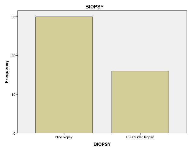 Figure 1: Biopsy Type Distribution of the Patients.