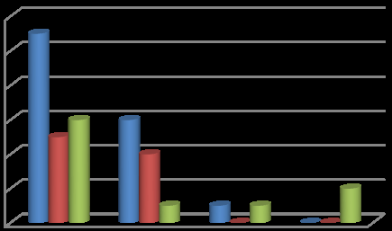 Figure 3: LR (Lisak Resort) and AR (Adulala resort) microalgae phyla dynamics during June, October and March (three seasons wet, flowering and dry).