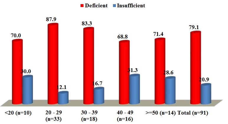 Figure 3: The bar chart shows the deficient and insufficient state of vitamin D level according to age groups.