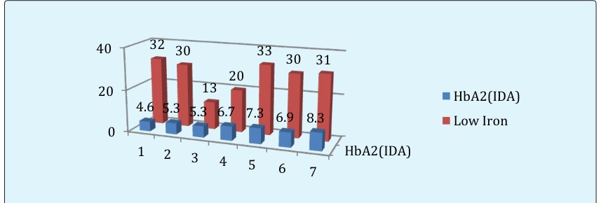 Figure 2: HbA2 in thalassemic patients co-existed with iron deficiency.
