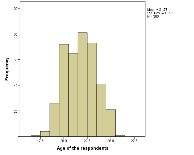 Figure 2: Histogram of the age of the respondent.