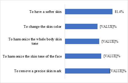 Figure 4: Motivations supporting the practice of skin whitening.