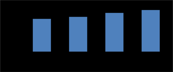 Figure 1: Impact of different carbon sources on pectinase production.