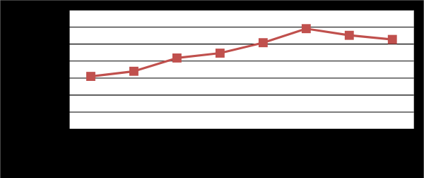 Figure 2: Impact of carbon source concentration on pectinase production.