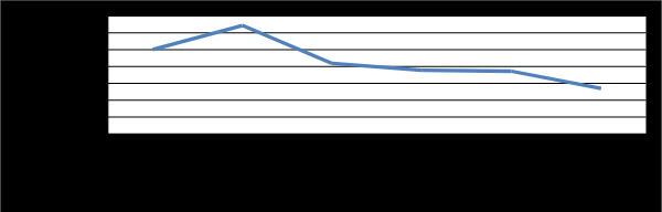 Figure 3: Effect of initial pH of fungal growth medium on pectinase production.