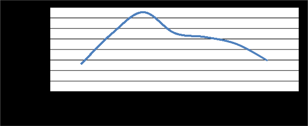 Figure 4: The highest pectinase activity (P<0.05) reached (31.55 µmole/ml/min) was recorded after three days of incubation with _Penicillium chrysogenum_**_._** In addition, when the incubation period increased, the enzyme production decreased. The time of incubation depends on the growth rate of the microorganism and its enzyme production pattern. Ghildyal, et al. [45] investigated that, maximum production of pectic enzyme from different molds varies from 1 to 6 days. Castilho, et al_._ [31] reported that, highest pectinase activity was obtained by _A. niger_, for fermentation time 22 h while, Rangarajan, et al. [46] found that, pectinase show maximum activity after 40 h of fermentation by _A. niger_ grow on orange peel. In addition**,** Leda, et al. [47] reported that, the highest polygalacturonase activities were obtained by _A. niger_ after 70 h of fermentation period. Moreover, Sarvamangala, et al. [48] observed a gradual increase in the production of pectinase from deseeded sunflower head by _A. niger_ after 72 h of fermentation period in submerged and up to 96 h in solid-state conditions. From the previous data, 3 days incubation period was selected for conducting further studies on modified pomegranate peel powder medium.