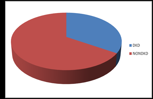 Figure 1: Most common presentation of DKD in present study was moderately increased (ACR-30 to 300 microgm/mg) albuminuria (n=69,prevalence-81%).