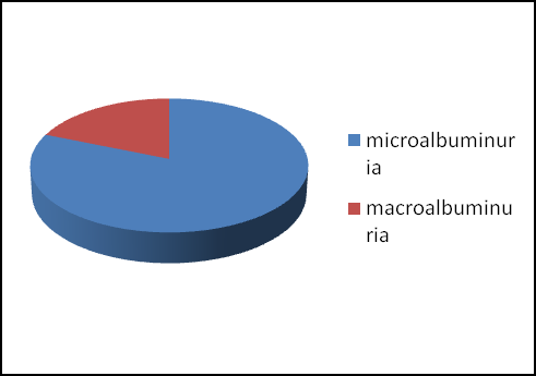 Figure 2: Prevalence of moderately increased albuminuria (formerly microalbuminuria) was more common than markedly increased albuminuria (formerly macroalbuminuria) (81% vs. 19%) (Figure 2). All subjects with microalbuminuria had a normal eGFR, whereas 44% of subjects with macroalbuminuria had a normal eGFR in the present study.