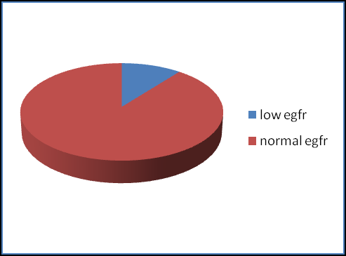 Figure 3: Out of eighty five DKD patients,seventy six(90%) were detected to have normal eGFR with albuminuria. Only nine patients(10%) had low eGFR. All the subjects with low eGFR had markedly increased albuminuria (Figures 3 and 4). No patient with low eGFR but normoalbuminuria was found in this study.