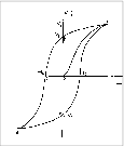 Figure 1: Hysteresis type Volt-Ampere characteristics Since blood is mostly water and water has memory, the acupuncture points have memory. As said, the water has memory because liquid water is chunks of crystalline ice of different size, called clusters, swimming in liquid water and as everybody knows crystals have memory. If crystals didn’t have memory, we wouldn’t have computers. The computers we use now memorize through chips of crystalline SiO2.