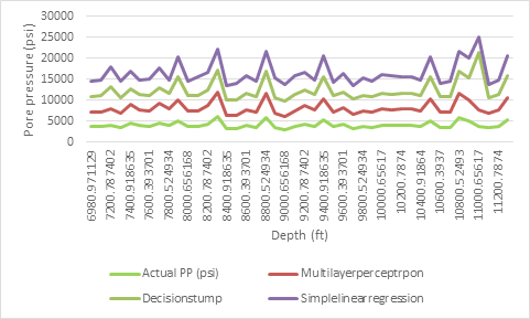 Figure 1: Plot depicting prediction results.