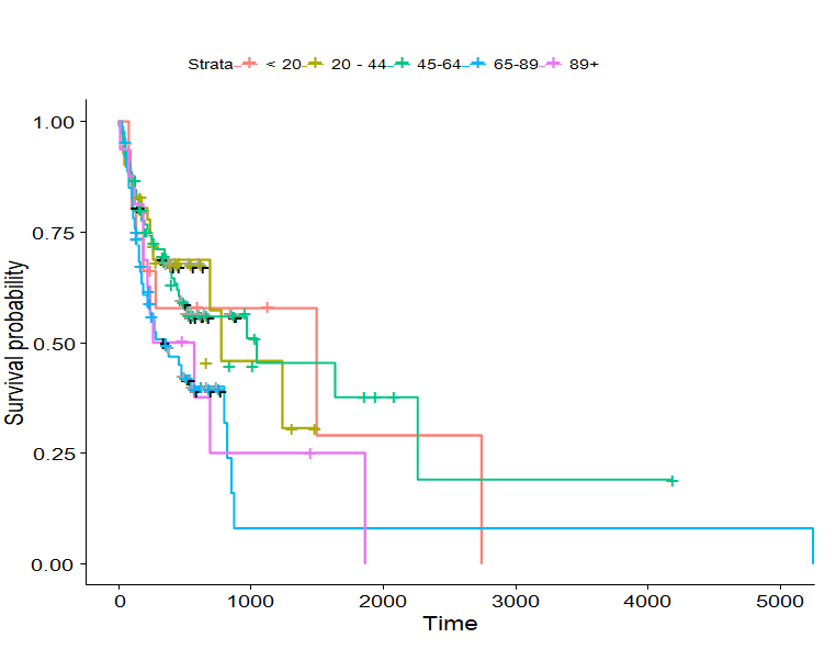 Figure 2: Age.