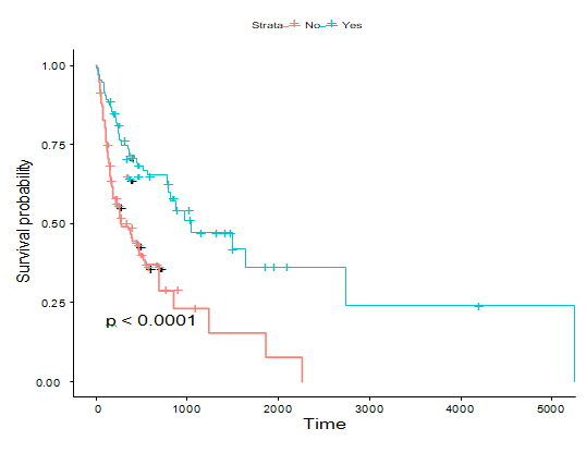Figure 8: Previous surgery history.