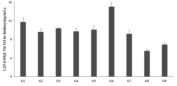 Figure 2: 1, 25 (OH)2 vitamin D3 level in the kidney with vitamin D3 deficient diet (G2) was 9.59 ± 0.71 ng/mL, which was significantly decreased by 18.5% as compared to the normal control (G1, 11.77 ± 0.92 ng/mL). Calcitriol (G3) group showed significantly increased the kidney 1,25 (OH)2 vitamin D3 level (10.41 ± 0.31 ng/mL) by 8.5% as compared to the G2. G4 group showed significantly decreased the kidney 1,25 (OH)2 vitamin D3 level (9.72 ± 0.72 ng/mL) by 1.2% as compared to the G2. G5 and G6 groups showed significant increased kidney 1,25 (OH)2 vitamin D3 level by 3.8% and 55%, respectively as compared with the G2. However, G7, G8, and G9 groups showed decreased kidney 1,25 (OH)2 vitamin D3 level by 5.1% and 54.2%, respectively as compared with the G2 group. The overall data suggested that preventive measures taken in the experimental groups (-15 days) showed better response as compared with the normal groups. Thus, it can be assumed that Biofield Energy Treatment per se would be the best alternative preventive approach towards any bone disorders (Figure 2).