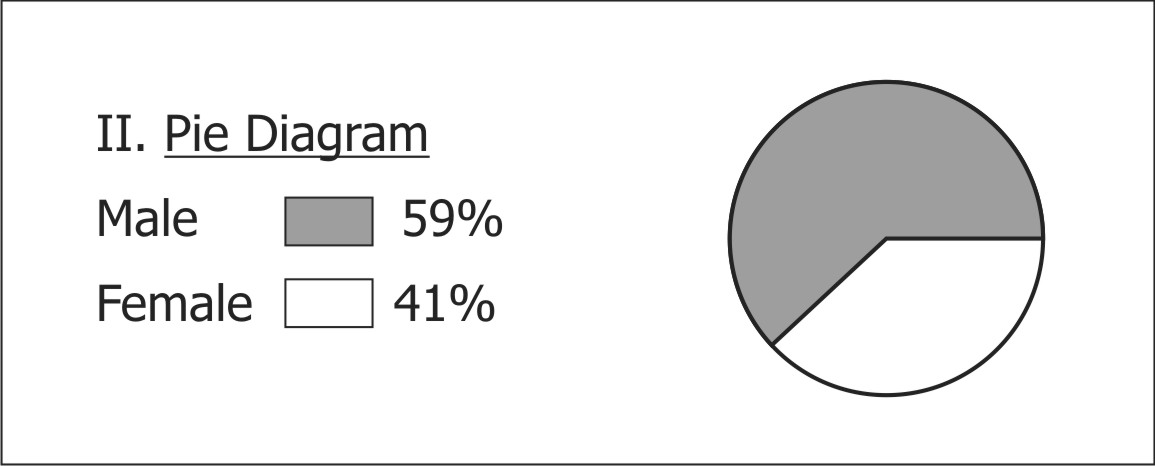 Figure 3: Pie Diagram Showing Distribution of Male: Female Composition.