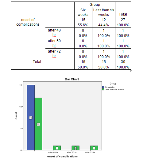 Figure 3: Onset of complications * Group Cross tabulation From Figure 3 the onset of post-operative pulmonary complications occurred after 48, 50 and 72 hours in the post- operative period. Therefore, we concluded that there is no association between the mentioned variables above. A Chi- square test applied to investigate the association between duration of smoking cessation and the post-operative pulmonary complications.