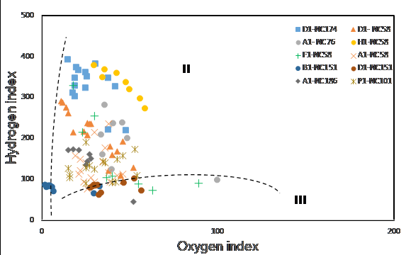 Figure 3: Obviously, most of the kerogen as predominantly type II oil prone kerogen. Characteristically, the values of HI and OI in the cross plot are distributed between the type II and type III kerogen. The kerogen elemental analysis for some representative samples based on Van Kravelen DW [16] diagram is in arrangement with this assessment of the pyrolysis data (Table 2). The base of Silurian Tanezzuft Formation (Hot shale member) naturally holds Type II oil prone kerogen accumulated with over 80% amorphous organic matter (AOM) and minor quantities of phytoclasts and palynomorphs. This is sign of deposition in a restricted distal marine environment removed from active sources of terrestrial organic matter, supporting by Kerogen elemental analysis data (Table 3). The distinguished exception is well P1-NC101 with only 42% amorphous organic matter probably due to increase margin of terrestrial organic matter, sourced from assemblage of a Type II/III kerogen. Low HI less than 100 in group samples from few wells (Figure 3) with reasonable of TOC values, maybe due to kerogen degradation and deposition in an oxic/dysoxic water column which reason of decrease in the amount of hydrogen-rich organic matter.