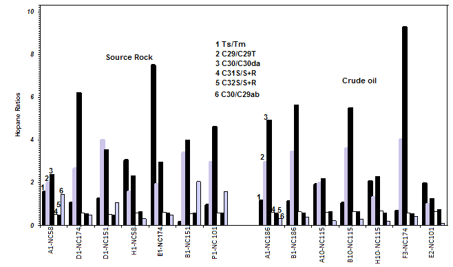 Figure 8: This assumption is supported by carbon stable isotope analysis results (Table 6 above), where there no significant variation among oils, due to dominance of hot shale rock as the main source. The m/z 191 mass chromatograms of the oils showed prominent peaks due to relatively abundant tricylic terpanes, typically the C23 tricylic terpane that was often more abundant than the C30 hopane peak. The prominence of tricylic terpanes relative to hopanes in oils is correspondingly recognized due increase in maturity [22]. Peaks of disteranes in the m/z 217 mass chromatograms are also more abundant than the chain steranes (C27-C29) in oils, this also can describe as an influence of maturity.