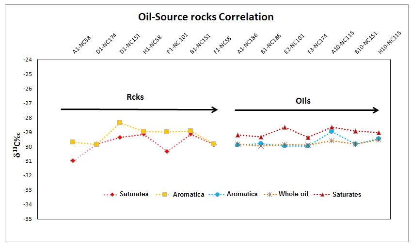 Figure 9: Stable carbon isotope fingerprint of the selected rocks and oils from studied wells in Murzuq Basin.