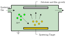 Figure 1: Schematic of the sputtering process.