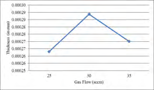 Figure 10: Gas Flow vs Thickness.