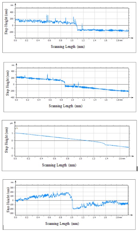 Figure 11: Surface profilometer scan report for the thickness measurement (Experiment-1 to Experiment -9) The above results are valid only for the levels and factors taken. Both the DOEs were done to 95% accuracy.