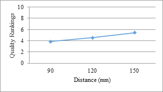 Figure 6: Gas Flow vs Quality Ranking.