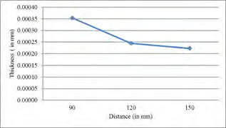 Figure 8: Distance vs Thickness.