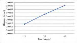 Figure 9: Time vs Thickness.