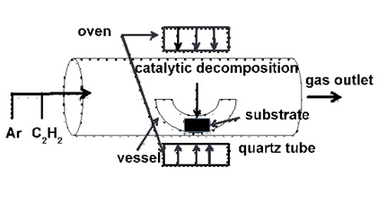 Figure 1: Experimental setup for CNT growth using CCVD.