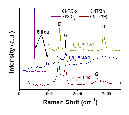 Figure 6: Raman spectroscopic measurement Co and FeCl3.6H2O/ZnO catalysts based CNT growth for 10 and 20 min using 532 nm laser. A comparative spectrum of silica and pristine MWCNT of Sigma-Aldrich has been shown for the confirmation of Si and CNT peaks using laser 532 and 514.5 nm respectively.